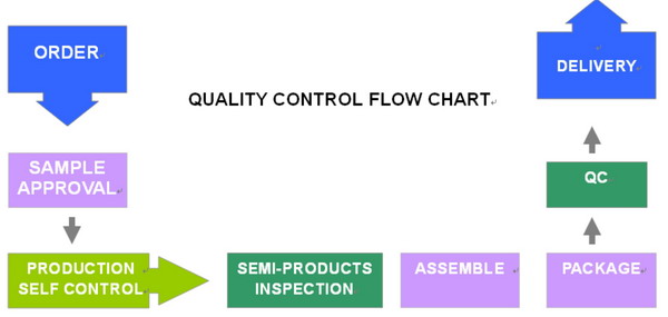 proimages/FU_Sheng/QUALITY_CONTROL_FLOW_CHART.jpg